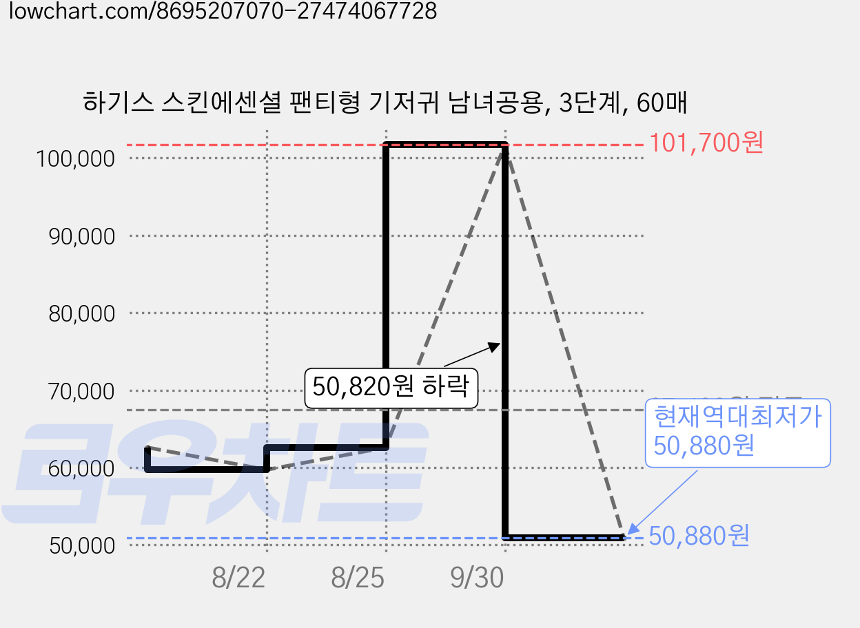 하기스 스킨에센셜 팬티형 기저귀 남녀공용, 3단계, 60매 가격 변동 차트, 현재가 50,880원, 역대최저가