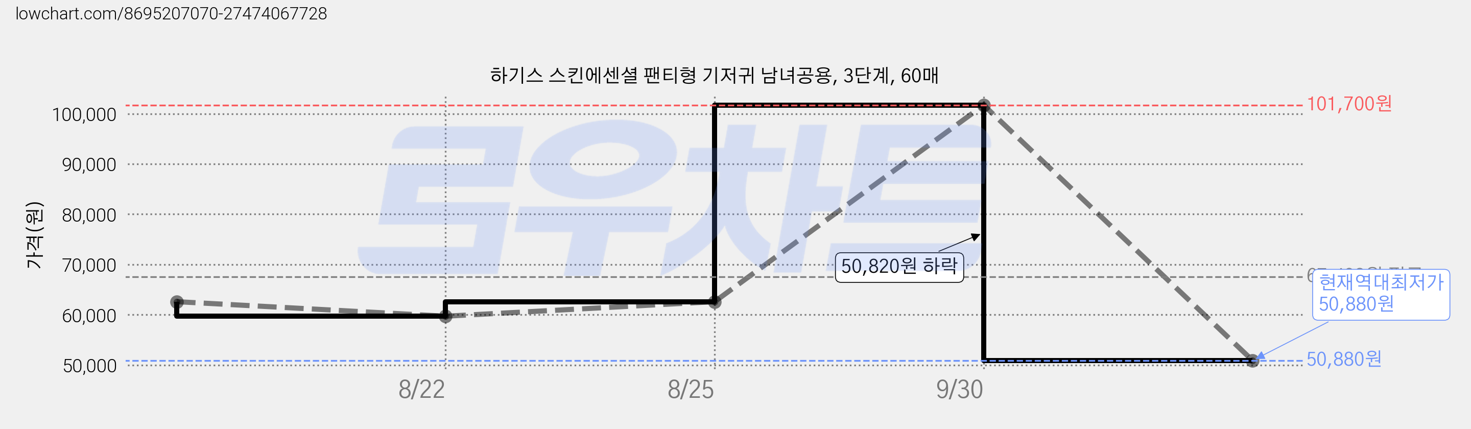 하기스 스킨에센셜 팬티형 기저귀 남녀공용, 3단계, 60매 가격 변동 차트, 현재가 50,880원, 역대최저가