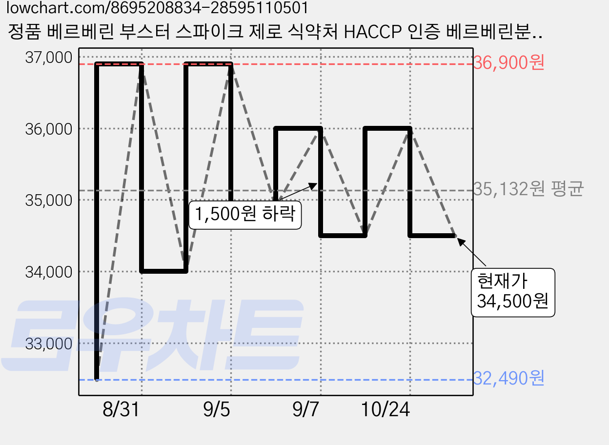 정품 베르베린 부스터 스파이크 제로 식약처 HACCP 인증 베르베린분말 98%, 3개, 30정 가격 변동 차트, 현재가 34,500원, 관측 최저가 32,490원