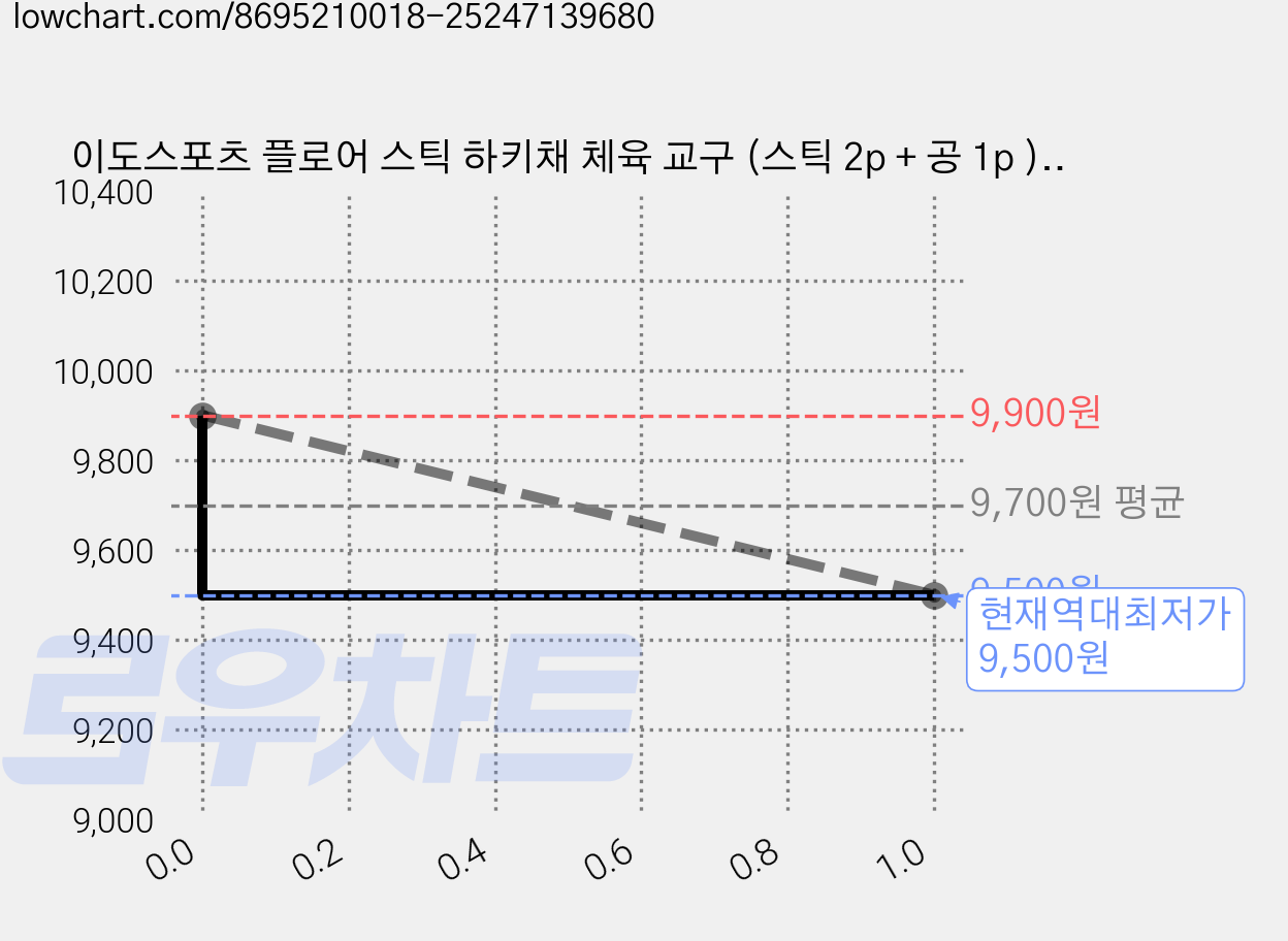 이도스포츠 플로어 스틱 하키채 체육 교구 (스틱 2p + 공 1p ) 레드 블루 B타입 78 x 23cm, 2개 1세트, 레드 + 블루 가격 변동 차트, 현재가 9,500원, 역대최저가