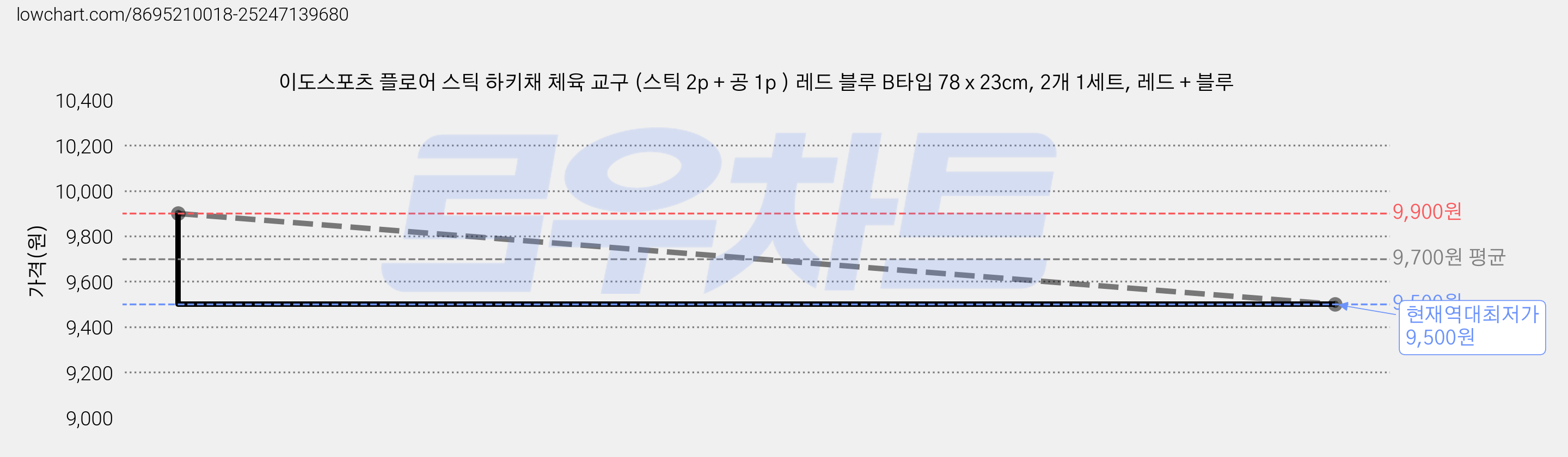 이도스포츠 플로어 스틱 하키채 체육 교구 (스틱 2p + 공 1p ) 레드 블루 B타입 78 x 23cm, 2개 1세트, 레드 + 블루 가격 변동 차트, 현재가 9,500원, 역대최저가