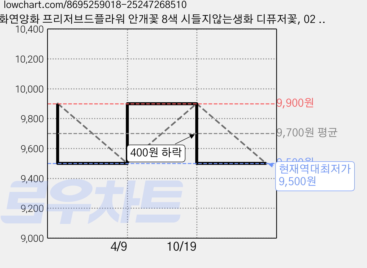 화연양화 프리저브드플라워 안개꽃 8색 시들지않는생화 디퓨저꽃, 02 핑크 가격 변동 차트, 현재가 9,500원, 역대최저가