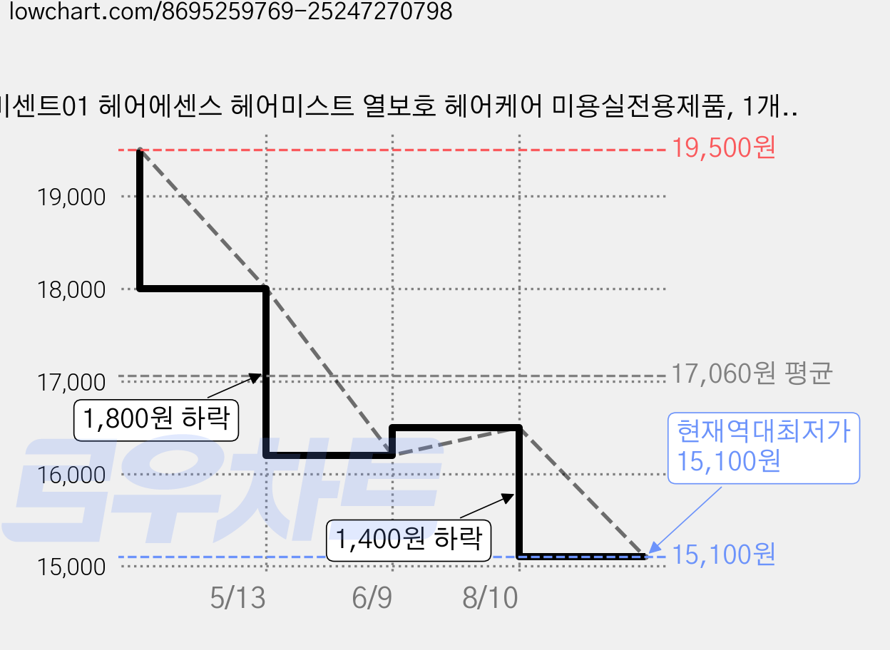 미센트01 헤어에센스 헤어미스트 열보호 헤어케어 미용실전용제품, 1개, 200ml 가격 변동 차트, 현재가 15,100원, 역대최저가