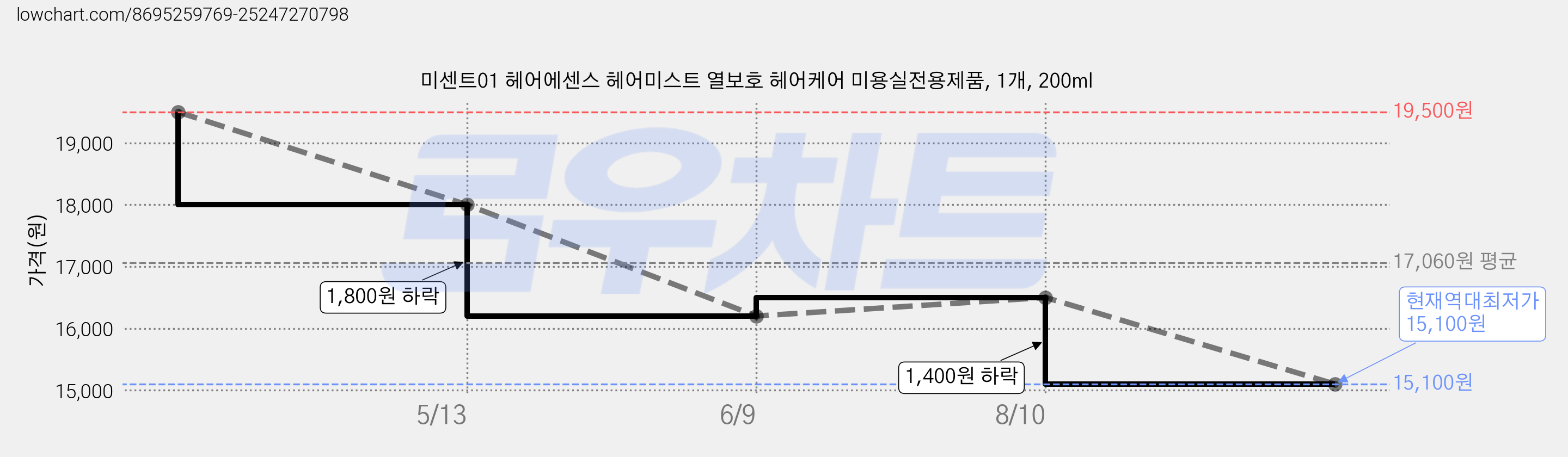 미센트01 헤어에센스 헤어미스트 열보호 헤어케어 미용실전용제품, 1개, 200ml 가격 변동 차트, 현재가 15,100원, 역대최저가