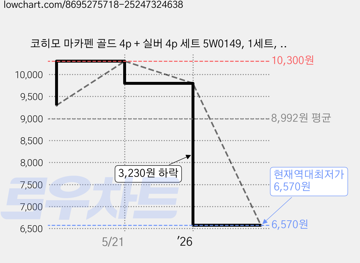 코히모 마카펜 골드 4p + 실버 4p 세트 5W0149, 1세트, 2색 가격 변동 차트, 현재가 6,570원, 역대최저가