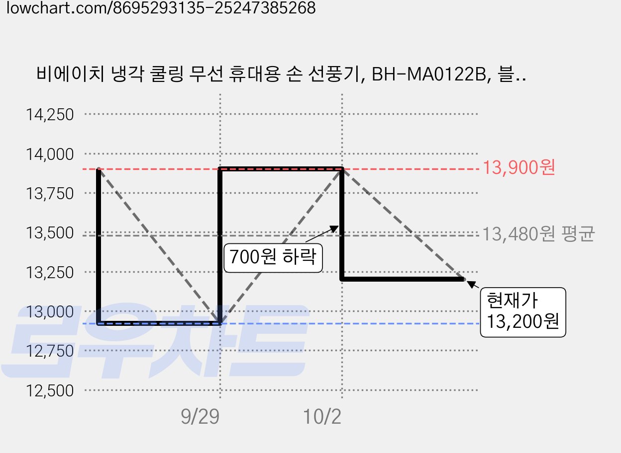 비에이치 냉각 쿨링 무선 휴대용 손 선풍기, BH-MA0122B, 블루 가격 변동 차트, 현재가 13,200원, 관측 최저가 12,920원
