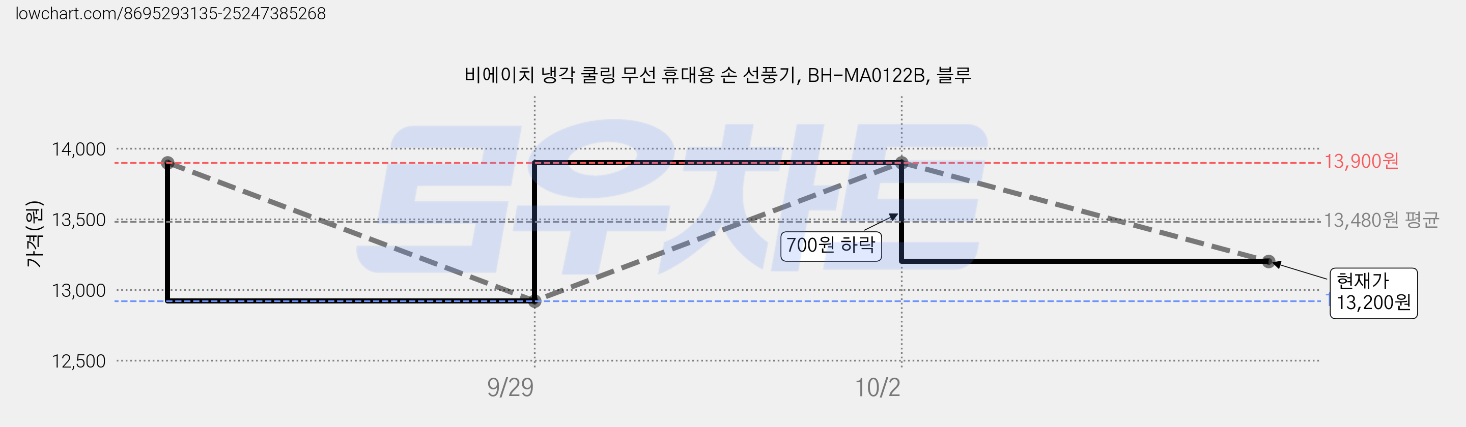 비에이치 냉각 쿨링 무선 휴대용 손 선풍기, BH-MA0122B, 블루 가격 변동 차트, 현재가 13,200원, 관측 최저가 12,920원