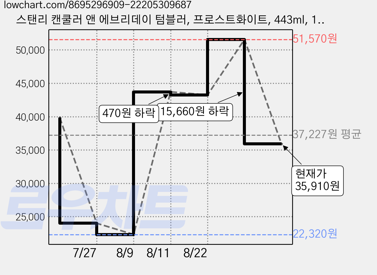 스탠리 캔쿨러 앤 에브리데이 텀블러, 프로스트화이트, 443ml, 1개 가격 변동 차트, 현재가 35,910원, 관측 최저가 22,320원
