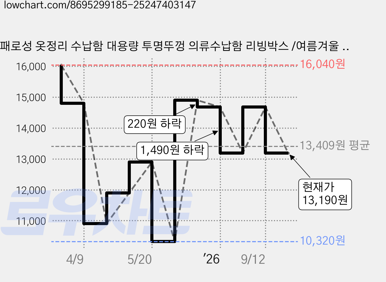 패로성 옷정리 수납함 대용량 투명뚜껑 의류수납함 리빙박스 /여름겨울 옷정리함, 베이지, 2개 가격 변동 차트, 현재가 13,190원, 관측 최저가 10,320원
