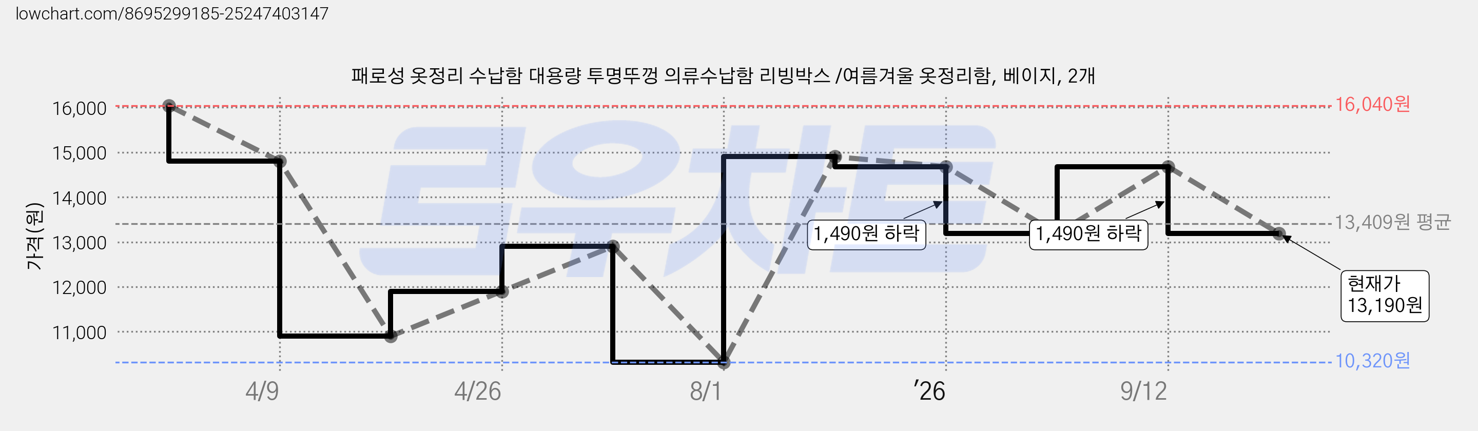 패로성 옷정리 수납함 대용량 투명뚜껑 의류수납함 리빙박스 /여름겨울 옷정리함, 베이지, 2개 가격 변동 차트, 현재가 13,190원, 관측 최저가 10,320원
