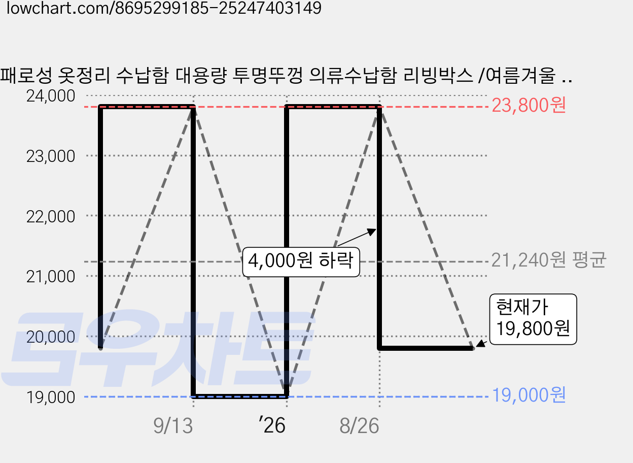 패로성 옷정리 수납함 대용량 투명뚜껑 의류수납함 리빙박스 /여름겨울 옷정리함, 그레이, 4개 가격 변동 차트, 현재가 19,800원, 관측 최저가 19,000원