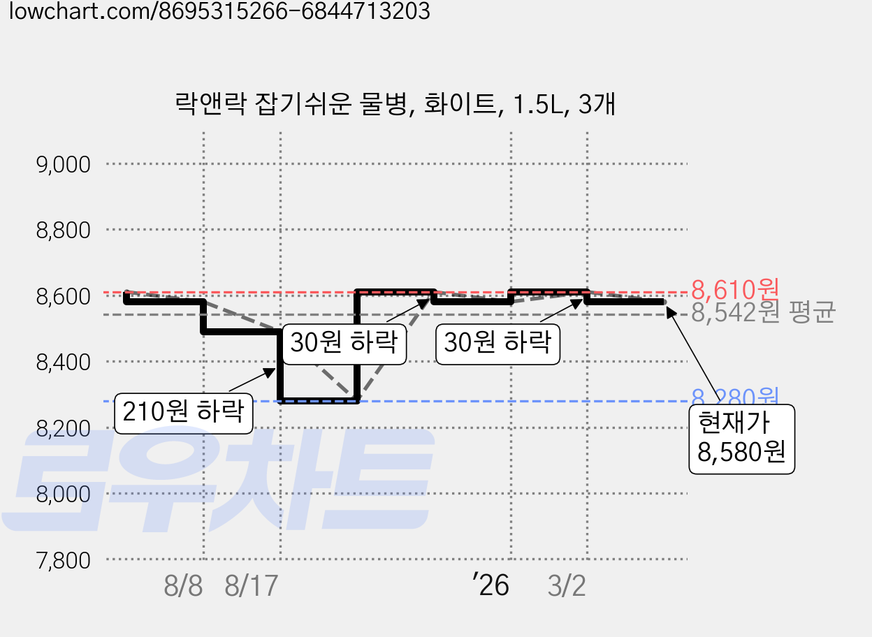 락앤락 잡기쉬운 물병, 화이트, 1.5L, 3개 가격 변동 차트, 현재가 8,580원, 관측 최저가 8,280원