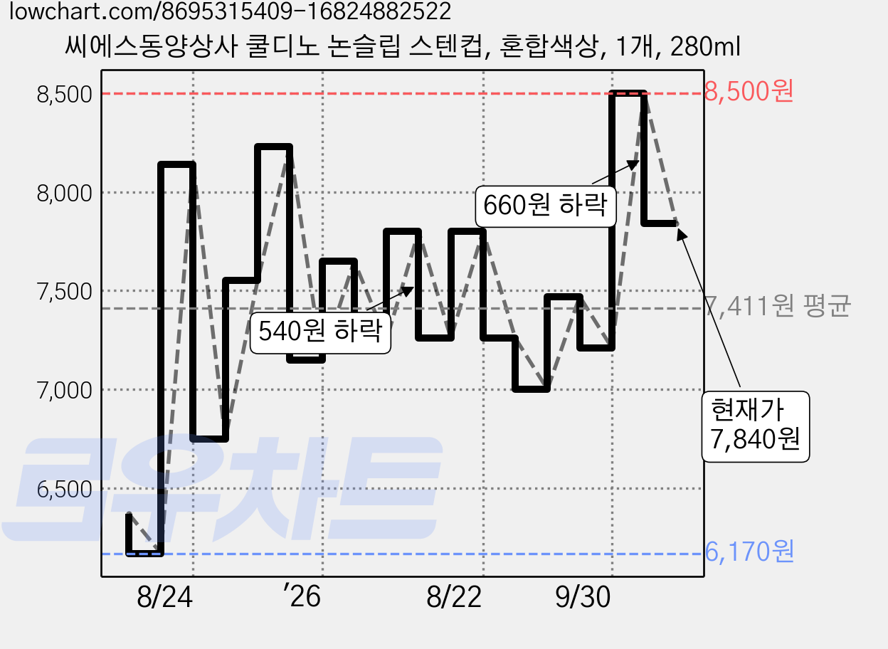 씨에스동양상사 쿨디노 논슬립 스텐컵, 혼합색상, 1개, 280ml 가격 변동 차트, 현재가 7,840원, 관측 최저가 6,170원