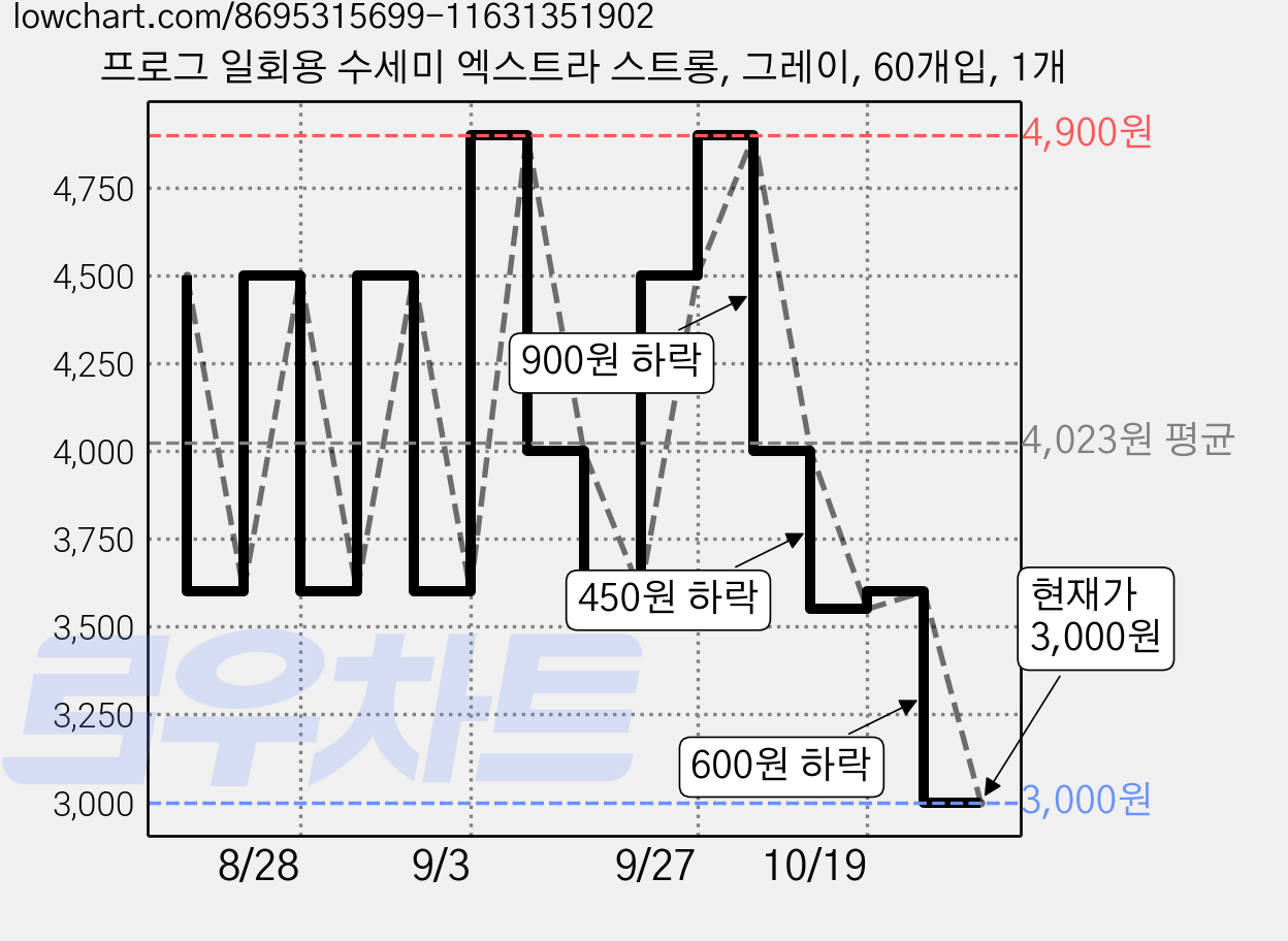 프로그 일회용 수세미 엑스트라 스트롱, 그레이, 60개입, 1개 가격 변동 차트, 현재가 3,000원, 관측 최저가 2,650원