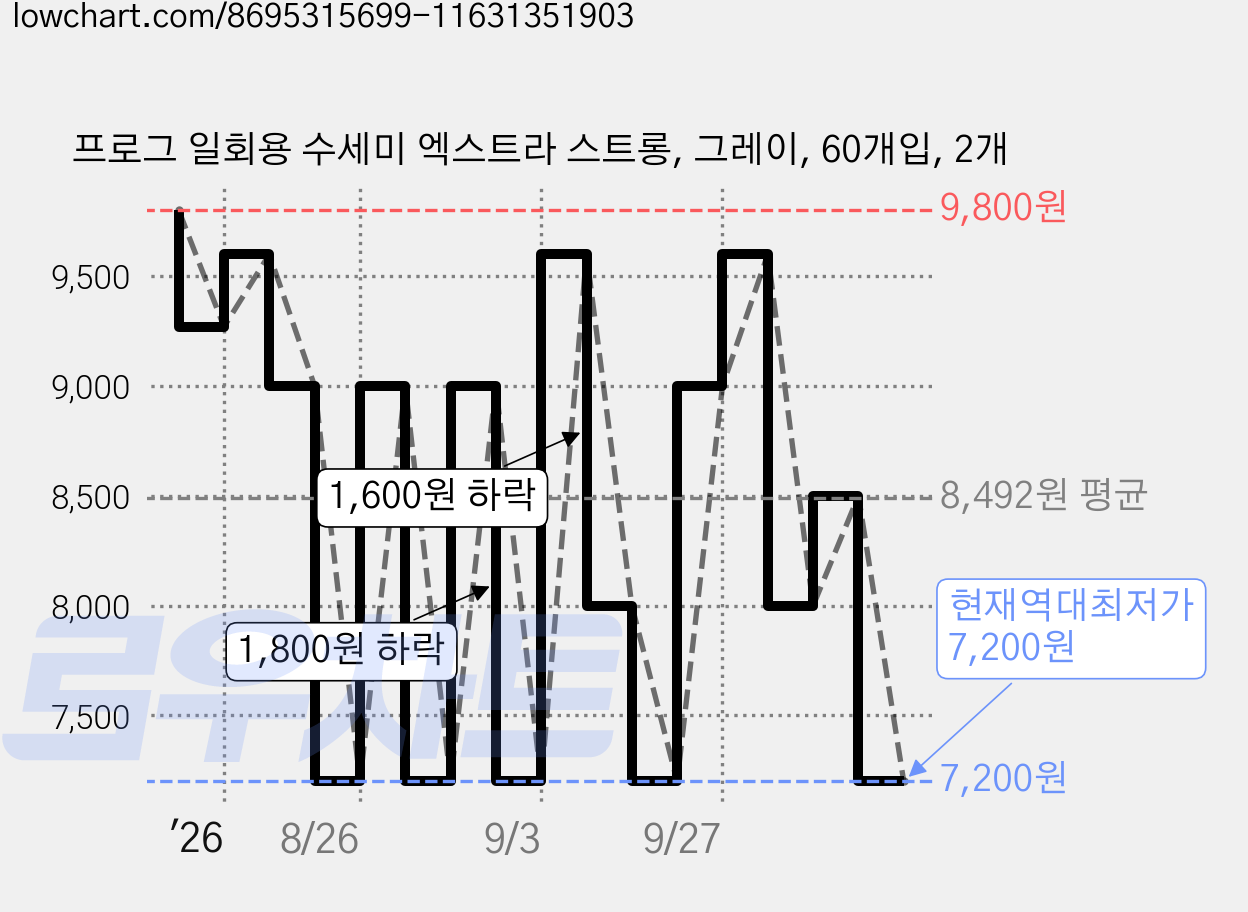프로그 일회용 수세미 엑스트라 스트롱, 그레이, 60개입, 2개 가격 변동 차트, 현재가 7,200원, 역대최저가