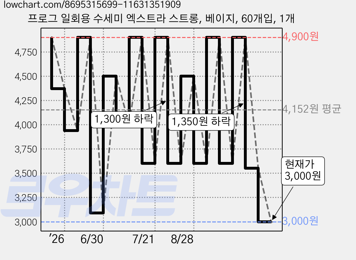 프로그 일회용 수세미 엑스트라 스트롱, 베이지, 60개입, 1개 가격 변동 차트, 현재가 3,000원, 관측 최저가 2,650원