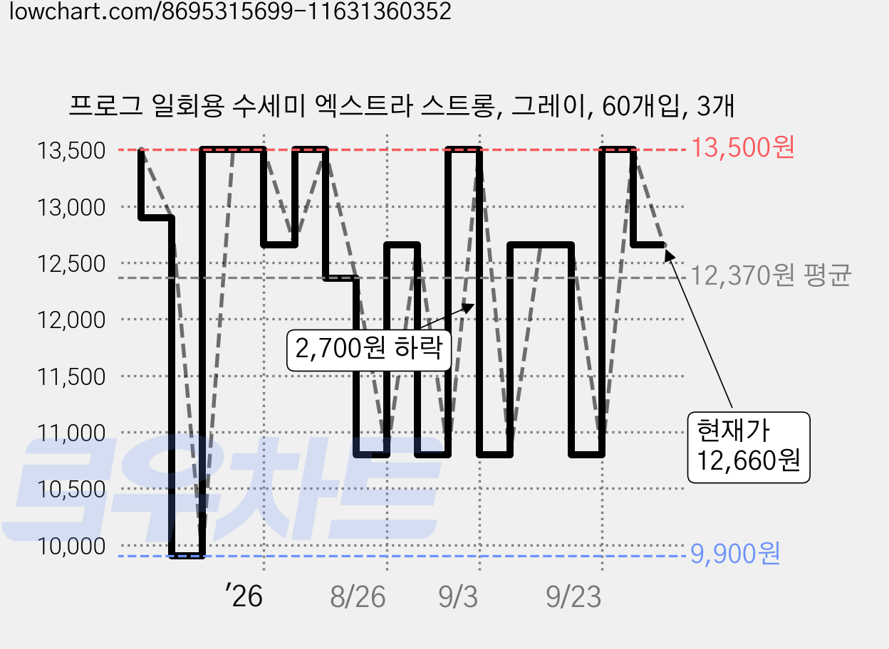 프로그 일회용 수세미 엑스트라 스트롱, 그레이, 60개입, 3개 가격 변동 차트, 현재가 12,660원, 관측 최저가 9,900원