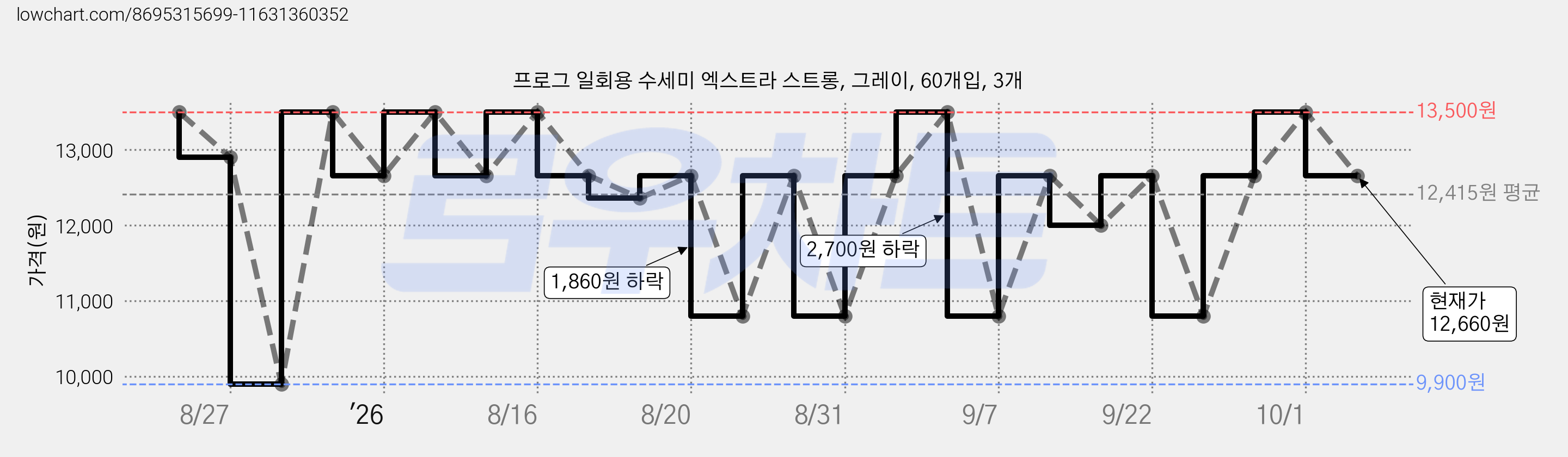 프로그 일회용 수세미 엑스트라 스트롱, 그레이, 60개입, 3개 가격 변동 차트, 현재가 12,660원, 관측 최저가 9,900원
