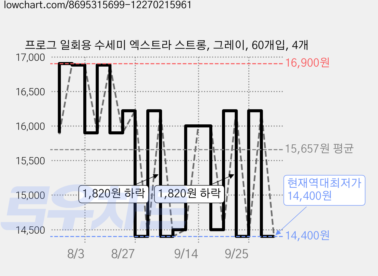 프로그 일회용 수세미 엑스트라 스트롱, 그레이, 60개입, 4개 가격 변동 차트, 현재가 14,400원, 역대최저가
