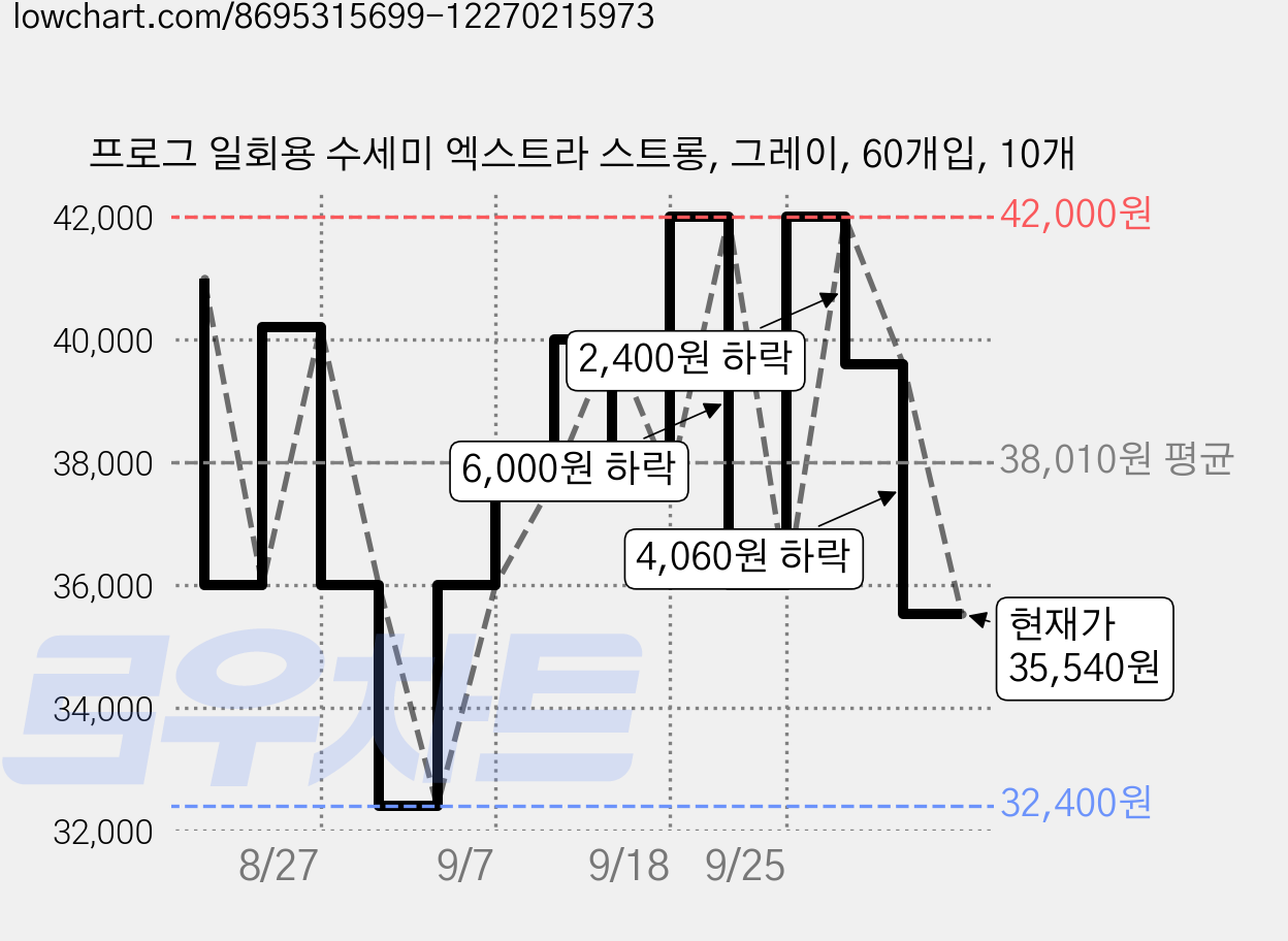 프로그 일회용 수세미 엑스트라 스트롱, 그레이, 60개입, 10개 가격 변동 차트, 현재가 35,540원, 관측 최저가 31,000원