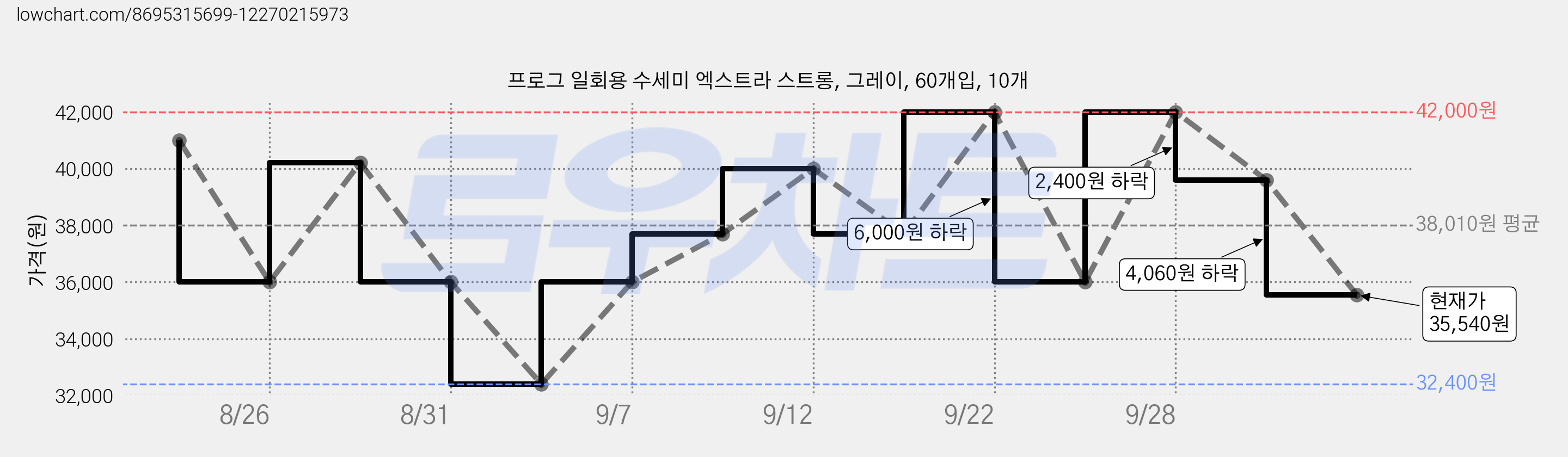 프로그 일회용 수세미 엑스트라 스트롱, 그레이, 60개입, 10개 가격 변동 차트, 현재가 35,540원, 관측 최저가 31,000원