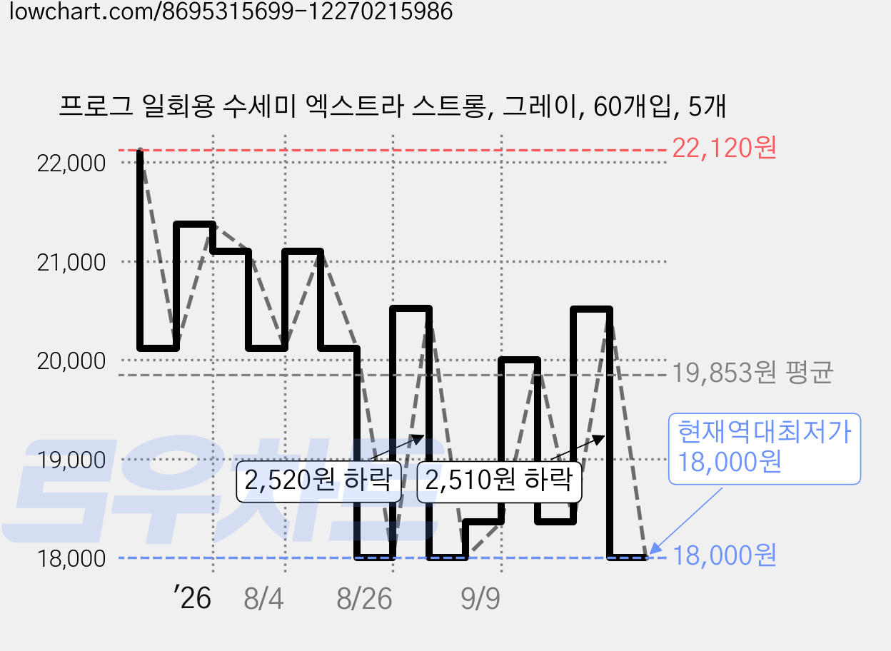 프로그 일회용 수세미 엑스트라 스트롱, 그레이, 60개입, 5개 가격 변동 차트, 현재가 18,000원, 역대최저가