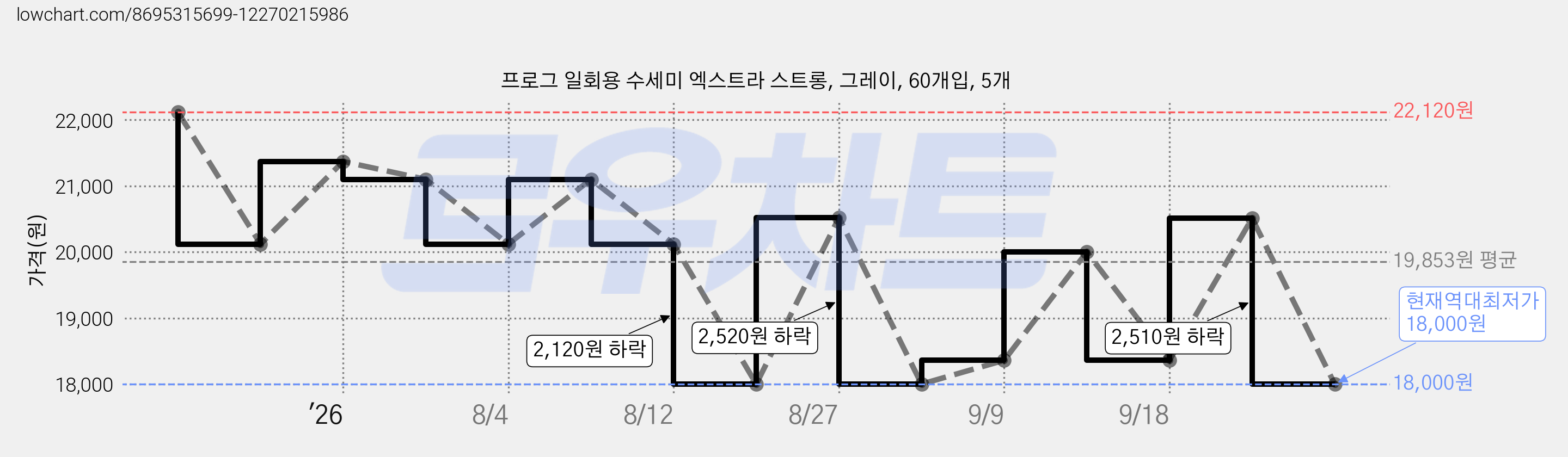프로그 일회용 수세미 엑스트라 스트롱, 그레이, 60개입, 5개 가격 변동 차트, 현재가 18,000원, 역대최저가