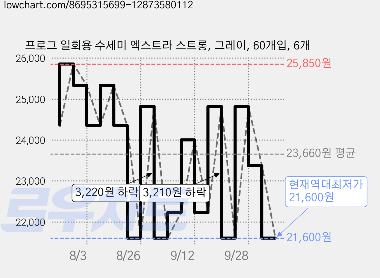 프로그 일회용 수세미 엑스트라 스트롱, 그레이, 60개입, 6개 가격 변동 차트, 현재가 21,600원, 역대최저가