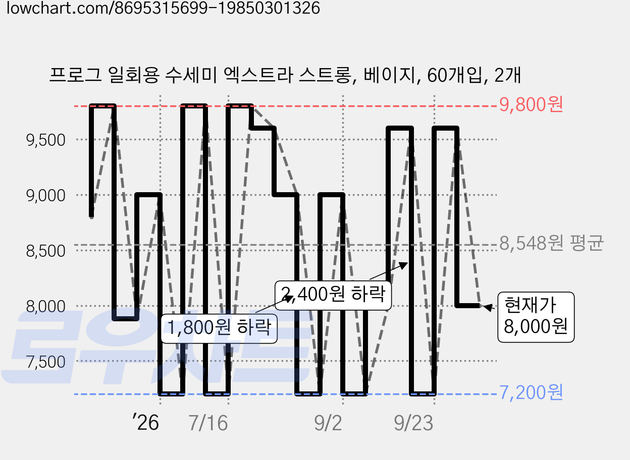 프로그 일회용 수세미 엑스트라 스트롱, 베이지, 60개입, 2개 가격 변동 차트, 현재가 8,000원, 관측 최저가 7,200원