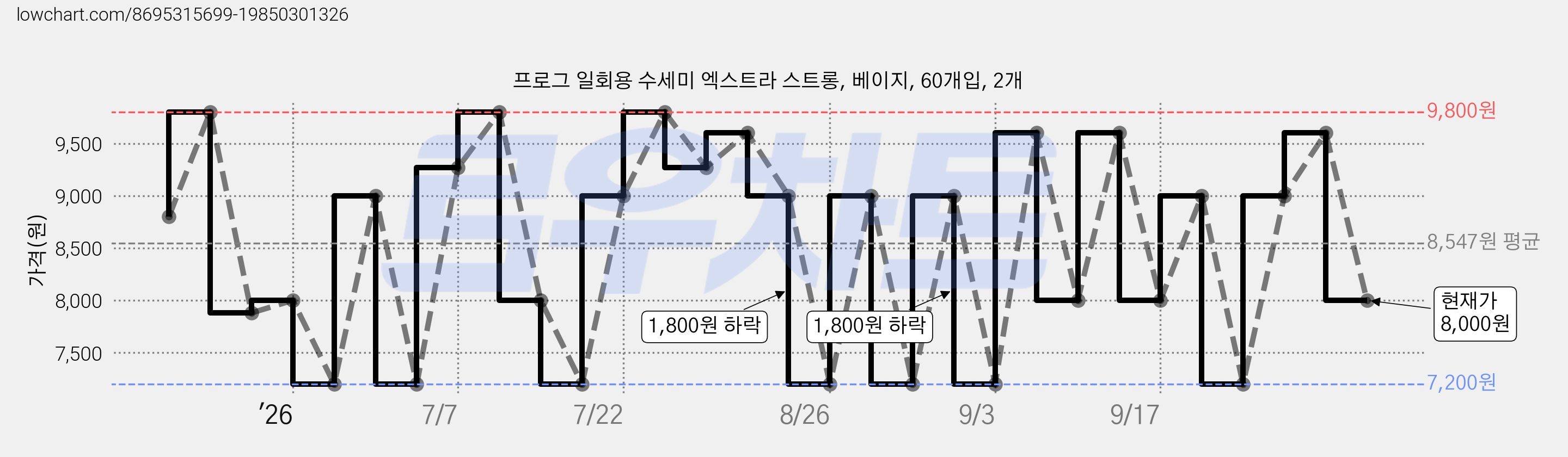 프로그 일회용 수세미 엑스트라 스트롱, 베이지, 60개입, 2개 가격 변동 차트, 현재가 8,000원, 관측 최저가 7,200원
