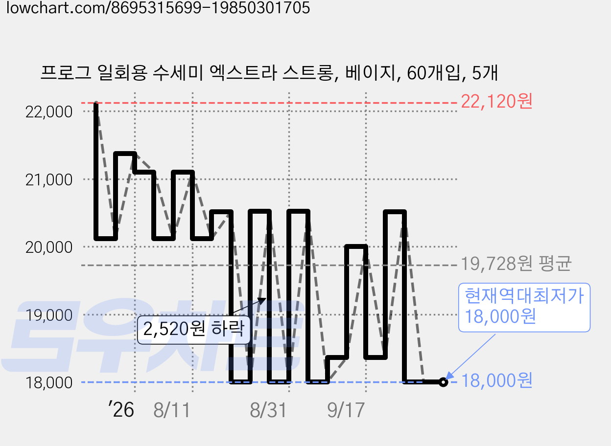 프로그 일회용 수세미 엑스트라 스트롱, 베이지, 60개입, 5개 가격 변동 차트, 현재가 18,000원, 역대최저가