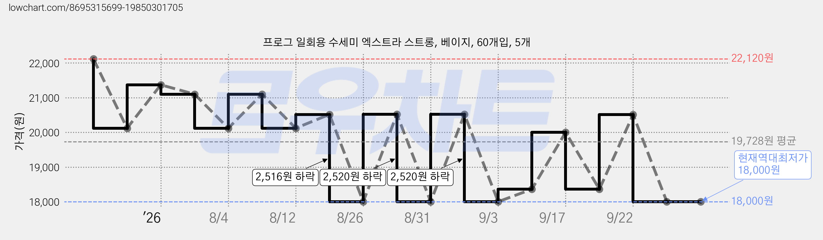 프로그 일회용 수세미 엑스트라 스트롱, 베이지, 60개입, 5개 가격 변동 차트, 현재가 18,000원, 역대최저가