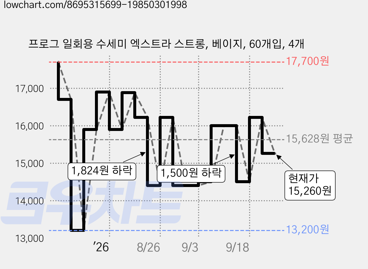 프로그 일회용 수세미 엑스트라 스트롱, 베이지, 60개입, 4개 가격 변동 차트, 현재가 15,000원, 관측 최저가 13,200원