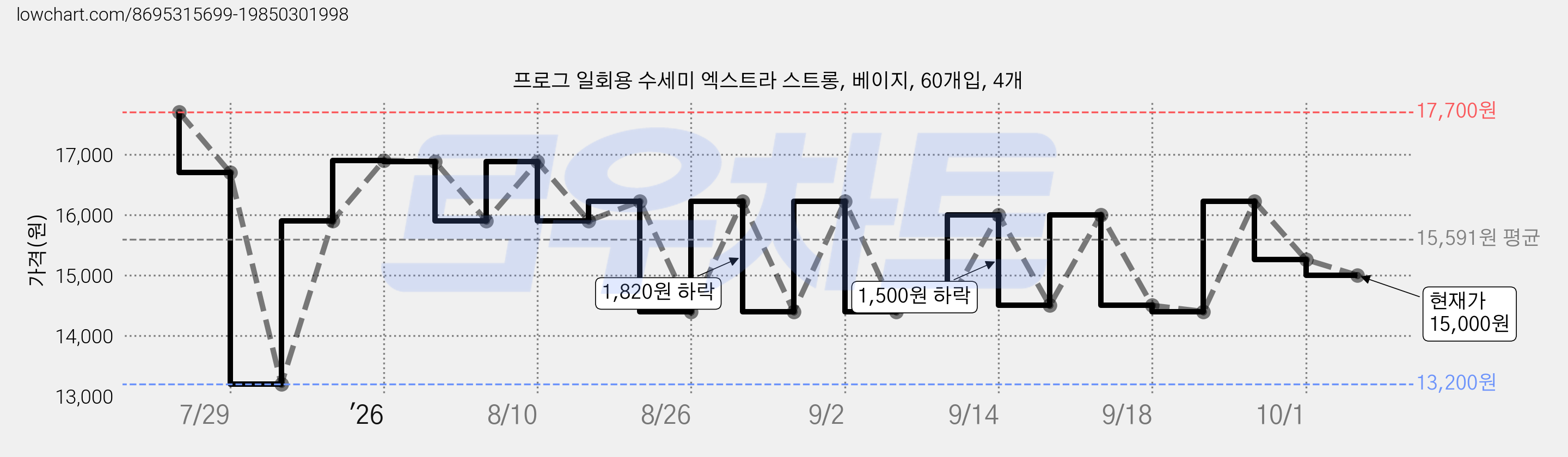 프로그 일회용 수세미 엑스트라 스트롱, 베이지, 60개입, 4개 가격 변동 차트, 현재가 15,000원, 관측 최저가 13,200원
