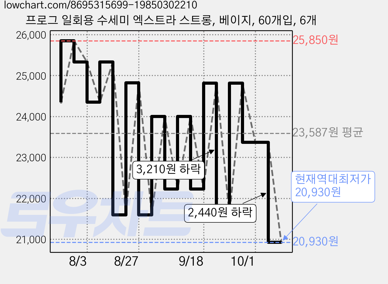 프로그 일회용 수세미 엑스트라 스트롱, 베이지, 60개입, 6개 가격 변동 차트, 현재가 20,930원, 역대최저가