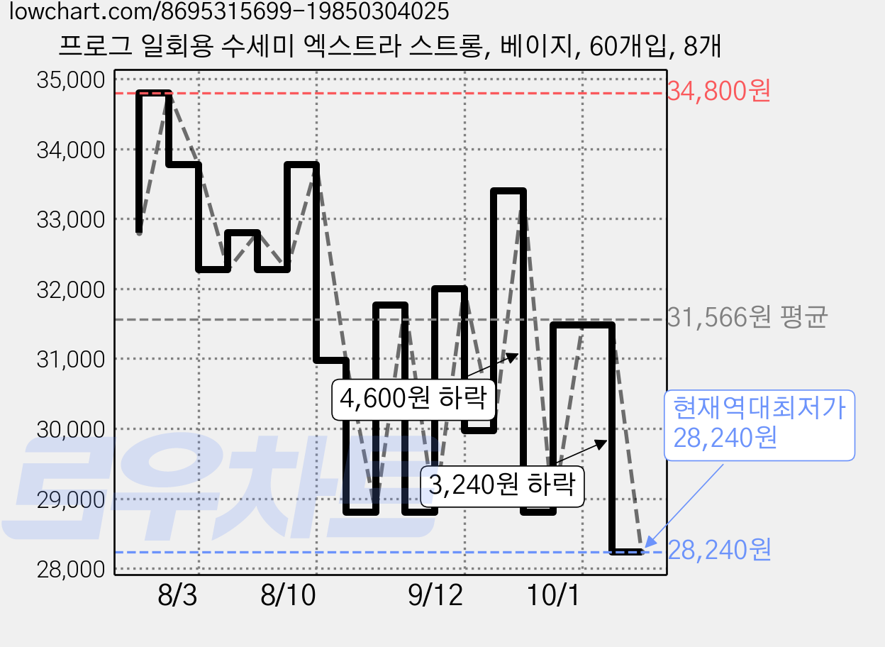 프로그 일회용 수세미 엑스트라 스트롱, 베이지, 60개입, 8개 가격 변동 차트, 현재가 28,240원, 역대최저가