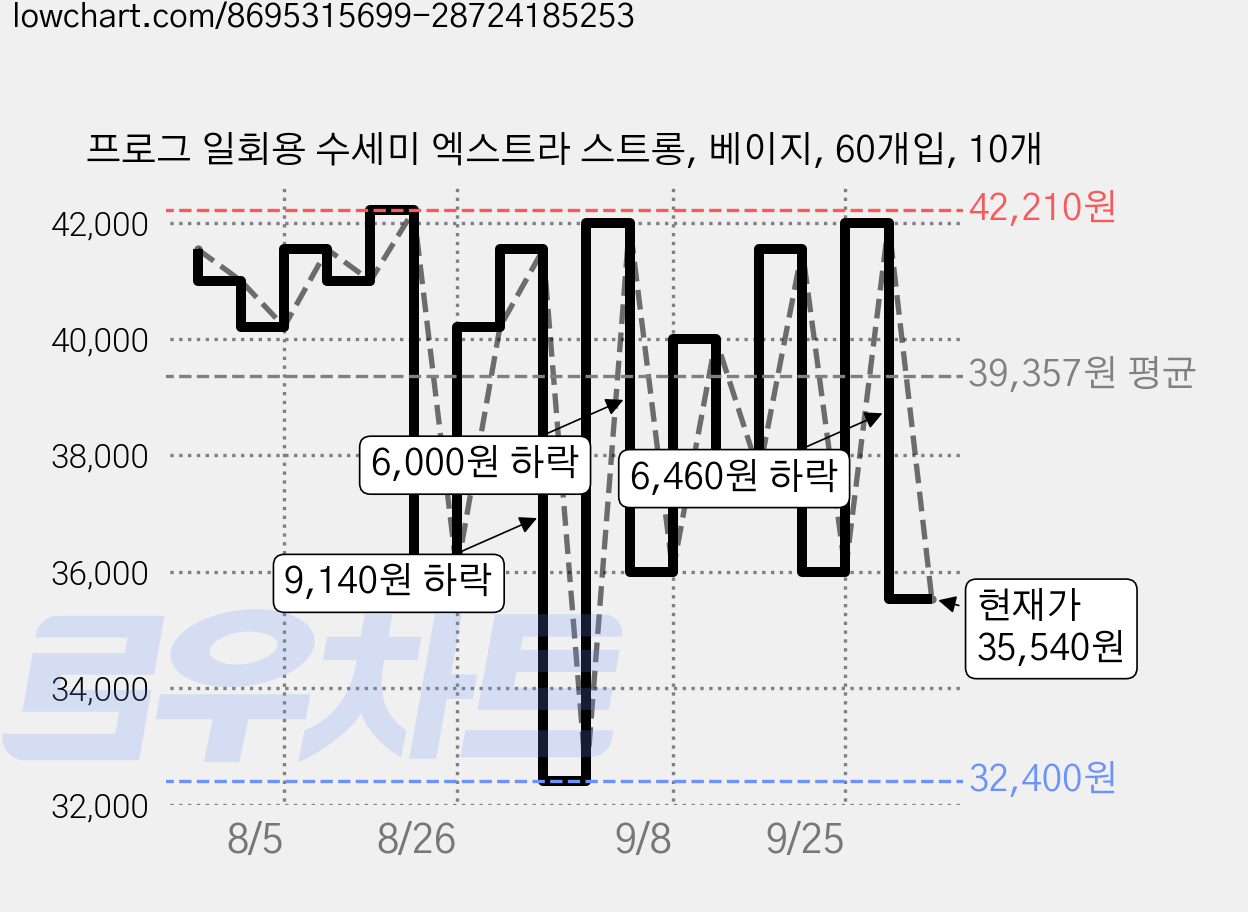프로그 일회용 수세미 엑스트라 스트롱, 베이지, 60개입, 10개 가격 변동 차트, 현재가 35,540원, 관측 최저가 31,000원