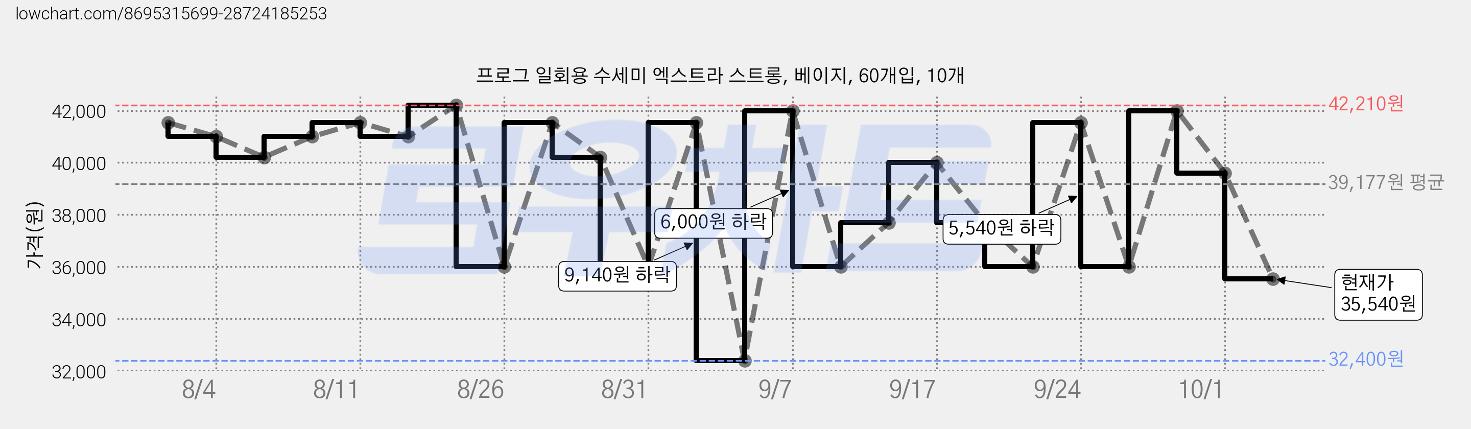 프로그 일회용 수세미 엑스트라 스트롱, 베이지, 60개입, 10개 가격 변동 차트, 현재가 35,540원, 관측 최저가 31,000원