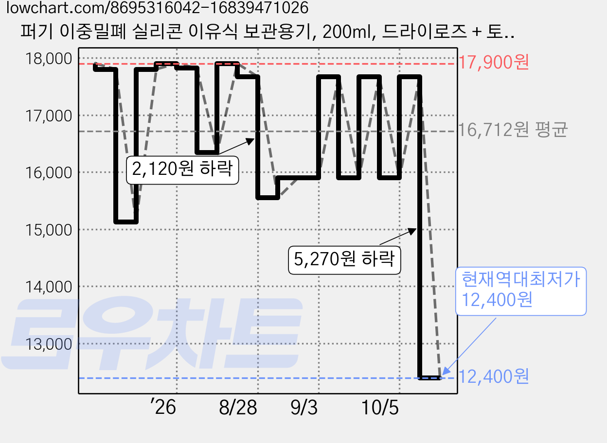 퍼기 이중밀폐 실리콘 이유식 보관용기, 200ml, 드라이로즈 + 토프브라운, 1세트 가격 변동 차트, 현재가 12,400원, 역대최저가