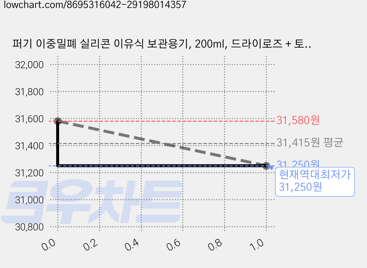 퍼기 이중밀폐 실리콘 이유식 보관용기, 200ml, 드라이로즈 + 토프브라운, 2세트 가격 변동 차트, 현재가 31,250원, 역대최저가