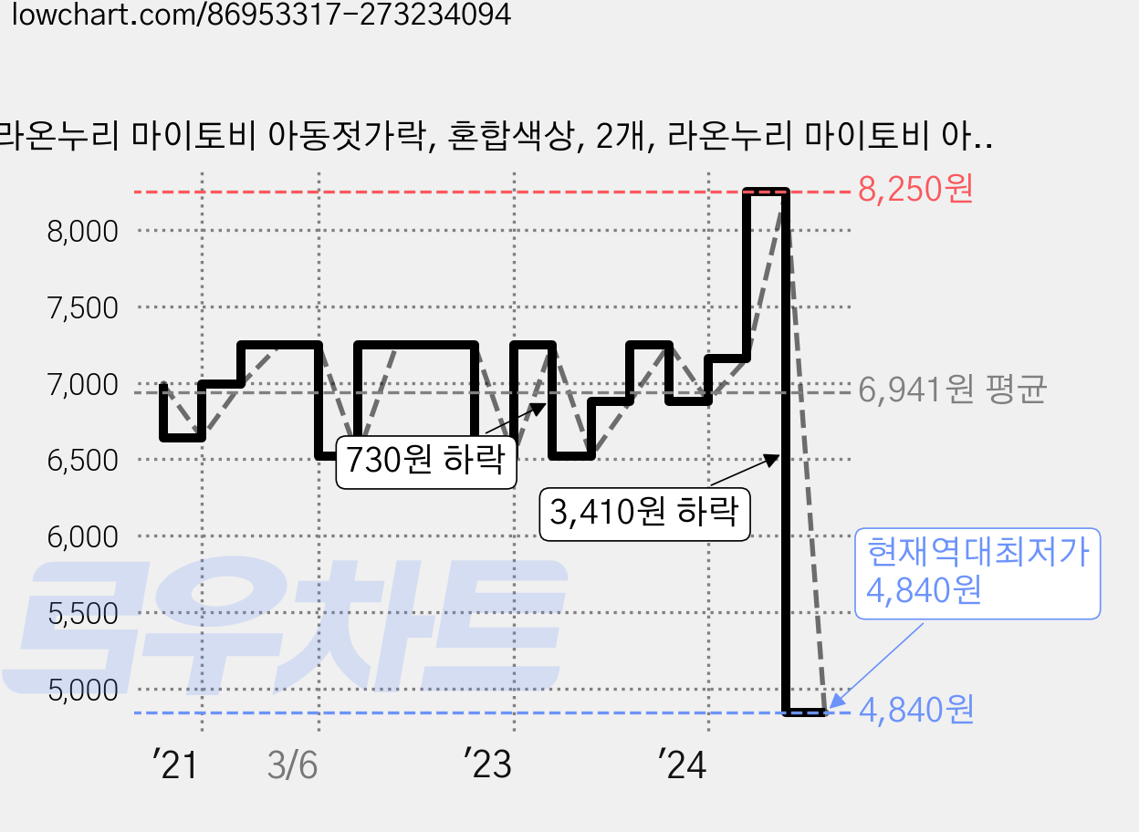 라온누리 마이토비 아동젓가락, 혼합색상, 2개, 라온누리 마이토비 아동젓가락세트 2개 가격 변동 차트, 현재가 4,840원, 역대최저가