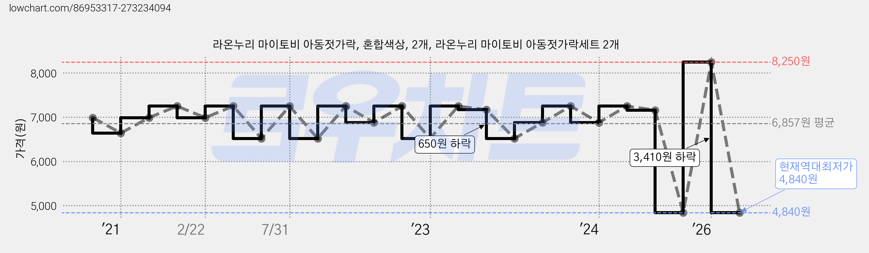 라온누리 마이토비 아동젓가락, 혼합색상, 2개, 라온누리 마이토비 아동젓가락세트 2개 가격 변동 차트, 현재가 4,840원, 역대최저가