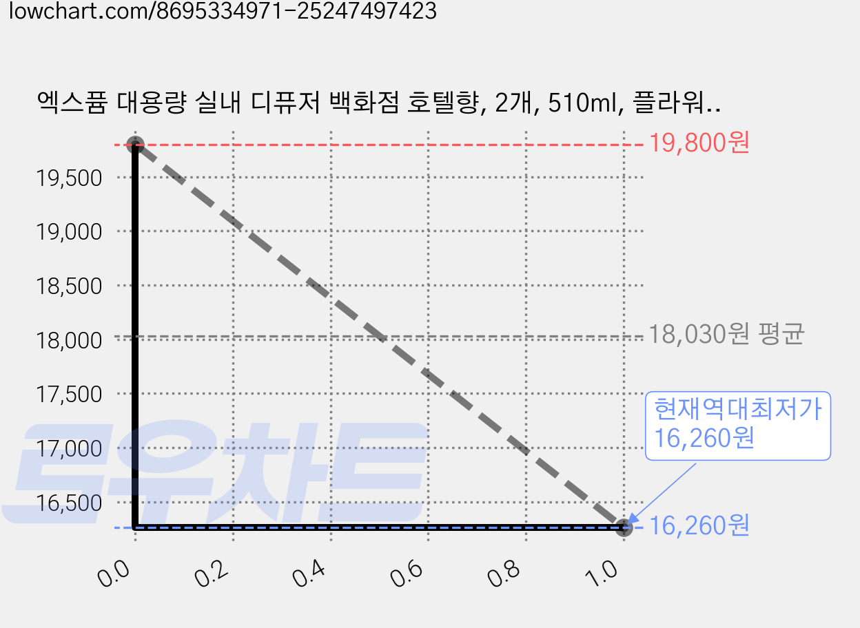 엑스퓸 대용량 실내 디퓨저 백화점 호텔향, 2개, 510ml, 플라워샵 가격 변동 차트, 현재가 16,260원, 역대최저가
