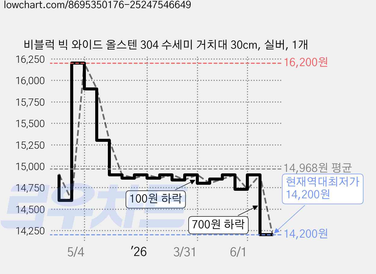 비블럭 빅 와이드 올스텐 304 수세미 거치대 30cm, 실버, 1개 가격 변동 차트, 현재가 14,200원, 역대최저가