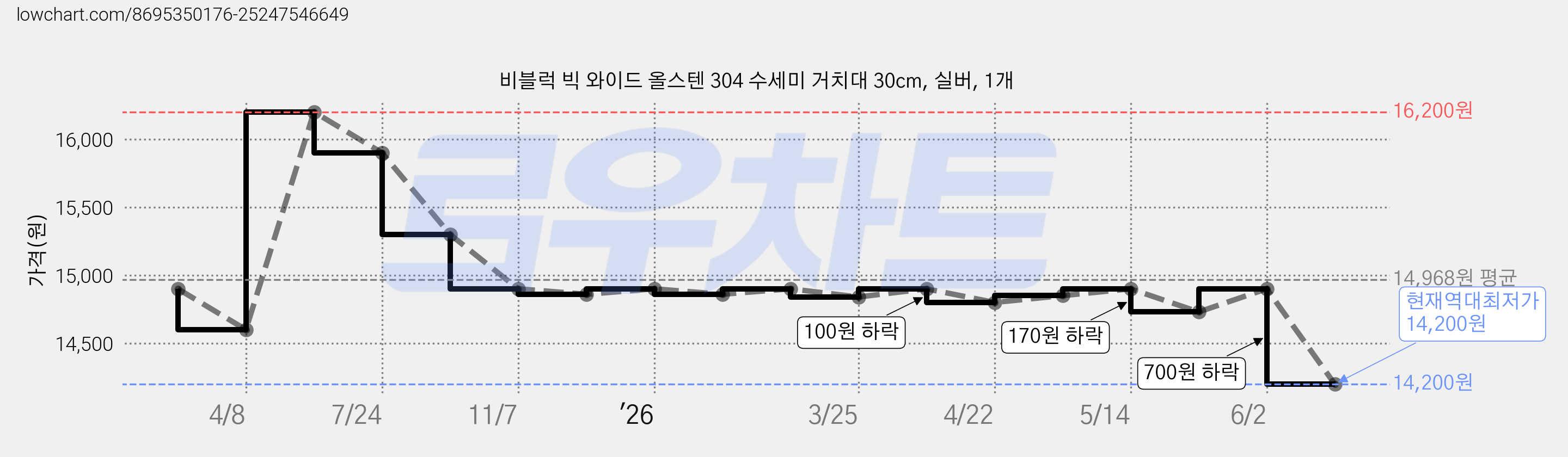 비블럭 빅 와이드 올스텐 304 수세미 거치대 30cm, 실버, 1개 가격 변동 차트, 현재가 14,200원, 역대최저가