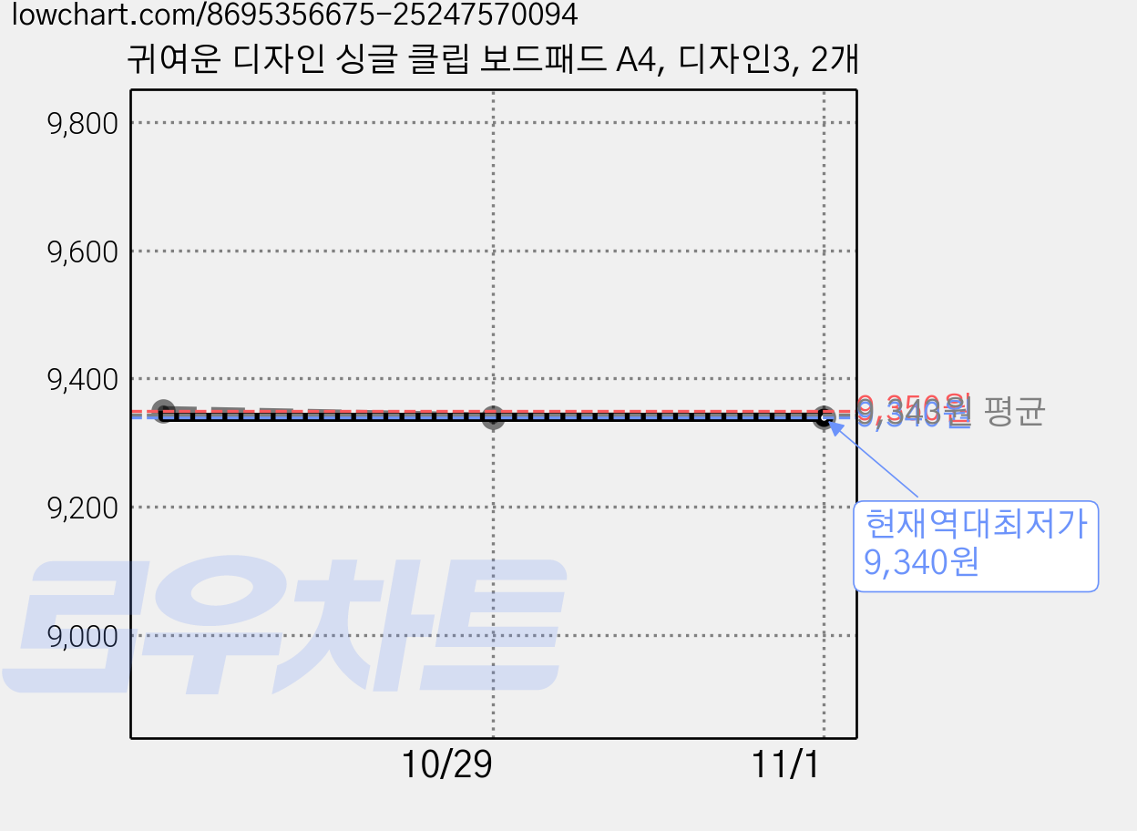 귀여운 디자인 싱글 클립 보드패드 A4, 디자인3, 2개 가격 변동 차트, 현재가 9,340원, 역대최저가