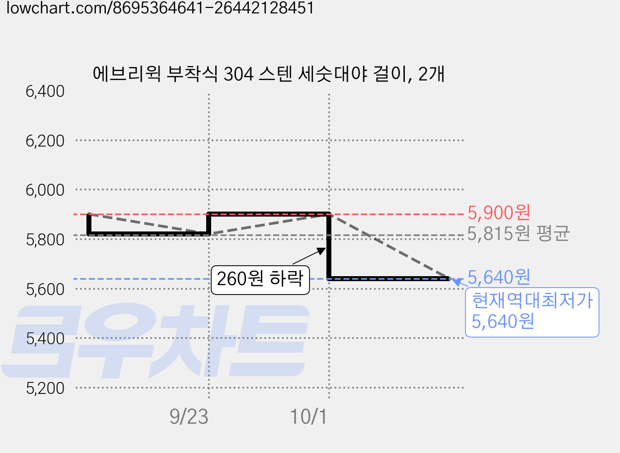 에브리윅 부착식 304 스텐 세숫대야 걸이, 2개 가격 변동 차트, 현재가 5,640원, 역대최저가