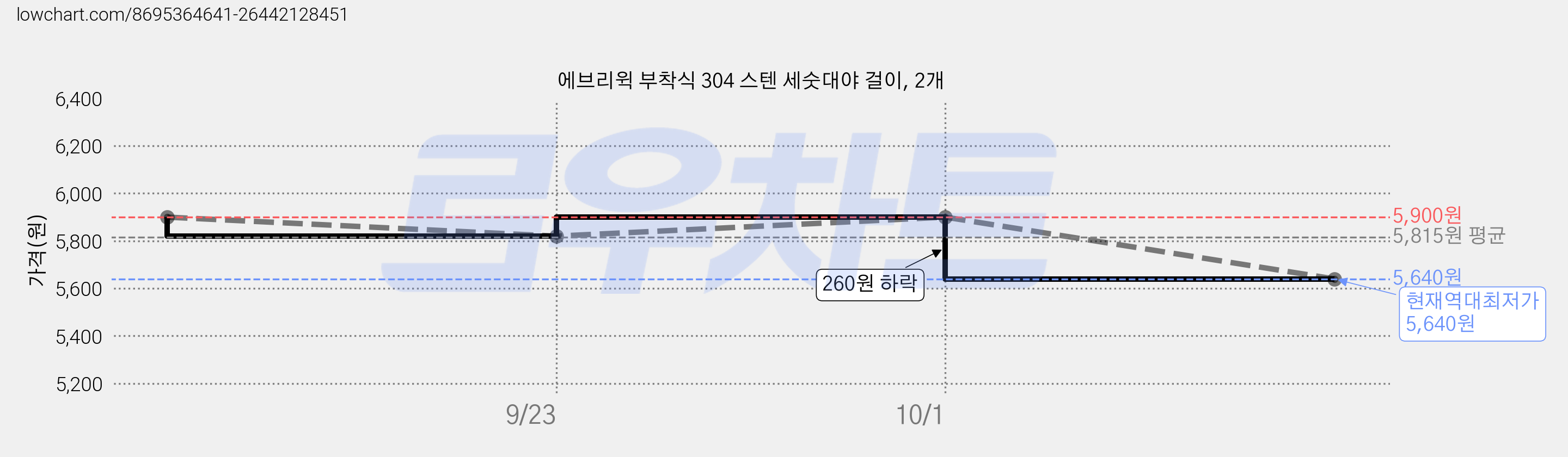 에브리윅 부착식 304 스텐 세숫대야 걸이, 2개 가격 변동 차트, 현재가 5,640원, 역대최저가