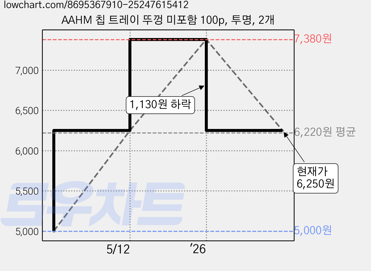 AAHM 칩 트레이 뚜껑 미포함 100p, 투명, 2개 가격 변동 차트, 현재가 6,250원, 관측 최저가 5,000원