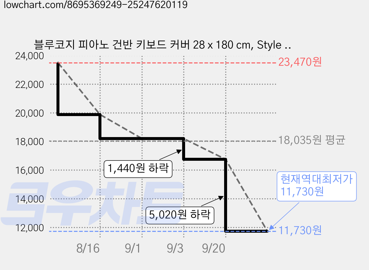 블루코지 피아노 건반 키보드 커버 28 x 180 cm, Style 03, 1개 가격 변동 차트, 현재가 11,730원, 역대최저가